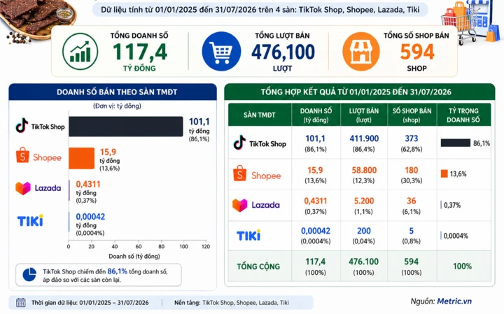 Thịt trâu gác bếp bán online thu 117 tỷ đồng, Hải Sapa TV đứng thứ 10 Thịt trâu gác bếp bán online thu 117 tỷ đồng, Hải Sapa TV đứng thứ 10