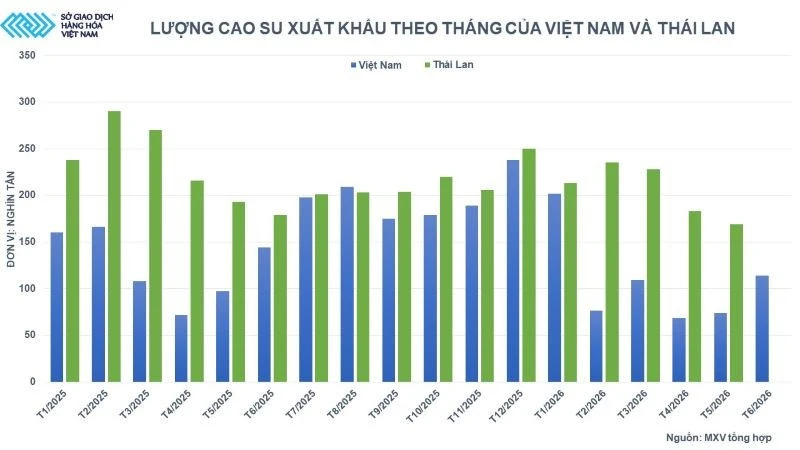 Thời tiết gây sức ép lên nguồn cung, lúa mì và cao su cùng nhau tăng giá Thời tiết gây sức ép lên nguồn cung, lúa mì và cao su cùng nhau tăng giá