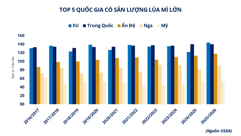 Thời tiết gây sức ép lên nguồn cung, lúa mì và cao su cùng nhau tăng giá Thời tiết gây sức ép lên nguồn cung, lúa mì và cao su cùng nhau tăng giá