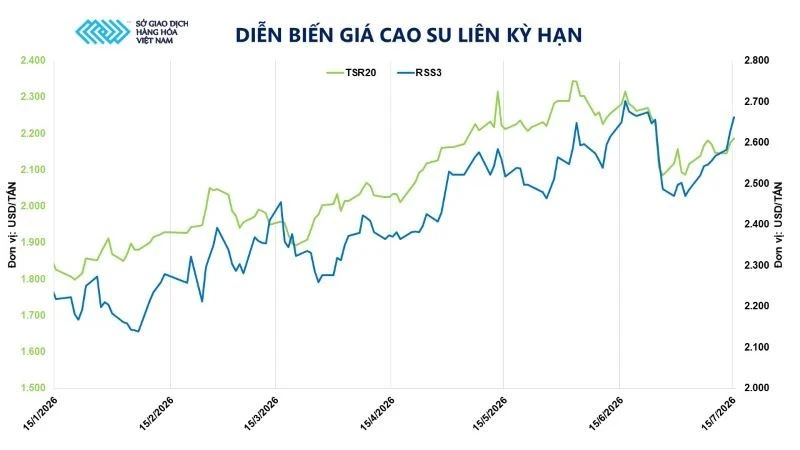 Thời tiết gây sức ép lên nguồn cung, lúa mì và cao su cùng nhau tăng giá Thời tiết gây sức ép lên nguồn cung, lúa mì và cao su cùng nhau tăng giá