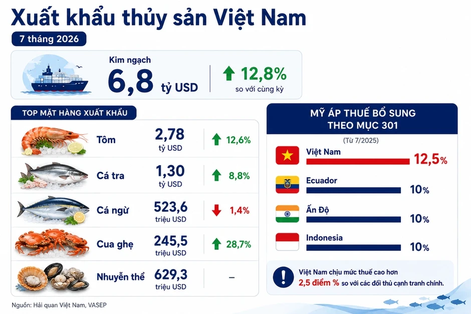 Thuế mới của Mỹ tạo thêm sức ép lên thủy sản Việt Thuế mới của Mỹ tạo thêm sức ép lên thủy sản Việt