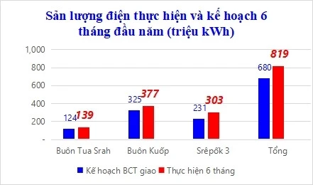 Thủy điện Buôn Kuốp sản xuất vượt 20% kế hoạch 6 tháng đầu năm Thủy điện Buôn Kuốp sản xuất vượt 20% kế hoạch 6 tháng đầu năm