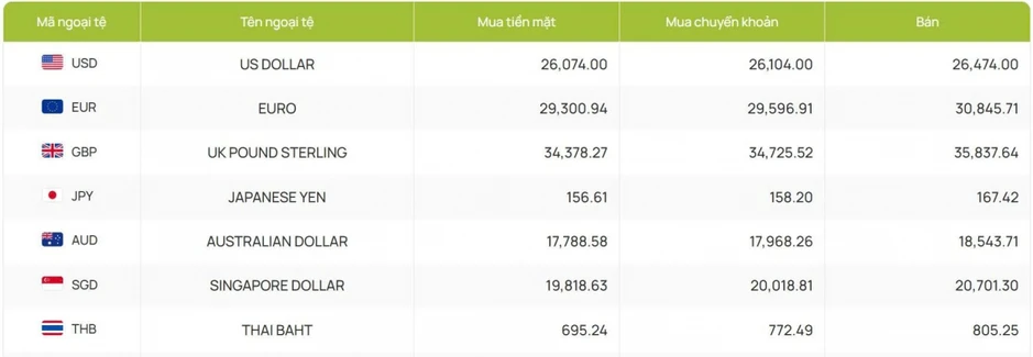 Tỷ giá USD hôm nay 10/7: Giá bán USD tự do tăng lên mốc 26.450 đồng/USD