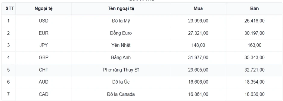Tỷ giá USD hôm nay 10/7: Giá bán USD tự do tăng lên mốc 26.450 đồng/USD