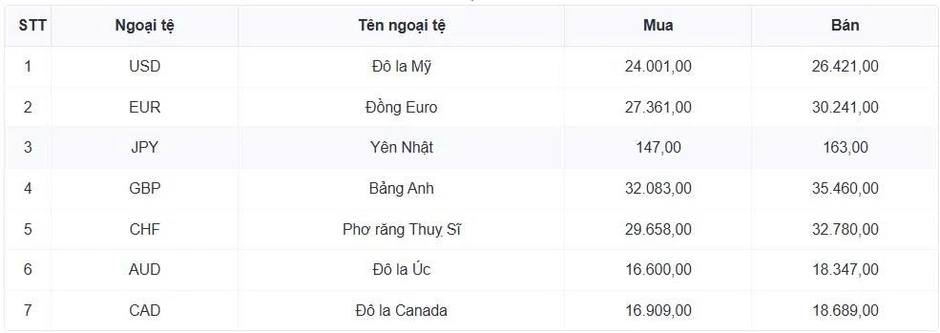 Tỷ giá USD hôm nay 10/7: Giá bán USD tự do tăng lên mốc 26.450 đồng/USD