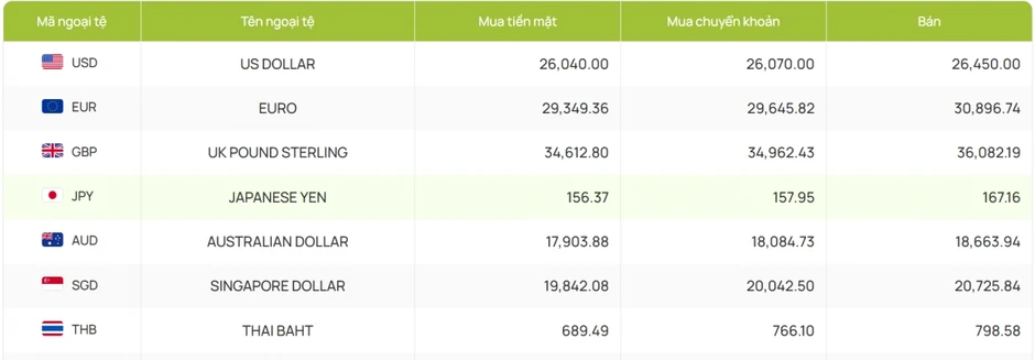 Tỷ giá USD hôm nay 17/7: Giá USD bán ra 26.505 đồng/USD Tỷ giá USD hôm nay 17/7: Giá USD bán ra 26.505 đồng/USD