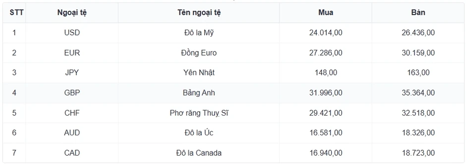 Tỷ giá USD hôm nay 17/7: Giá USD bán ra 26.505 đồng/USD Tỷ giá USD hôm nay 17/7: Giá USD bán ra 26.505 đồng/USD