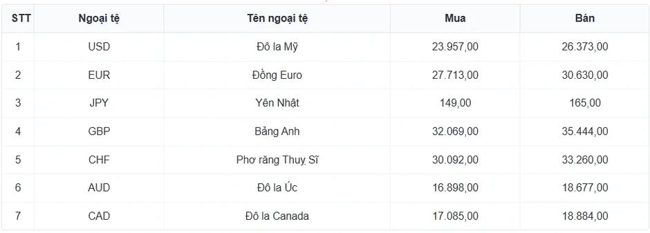 Tỷ giá USD hôm nay 18/6: Tỷ giá trung tâm giữ ở mốc 25.175 đồng/USD Tỷ giá USD hôm nay 18/6: Tỷ giá trung tâm giữ ở mốc 25.175 đồng/USD