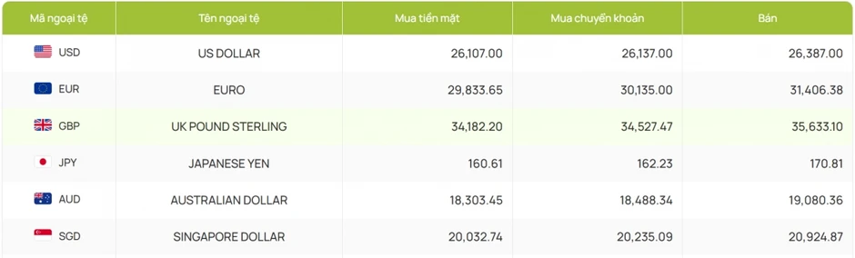 Tỷ giá USD hôm nay 19/5: Giá USD bán ra tạm dừng ở mốc 26.387 đồng/USD Tỷ giá USD hôm nay 19/5: Giá USD bán ra tạm dừng ở mốc 26.387 đồng/USD