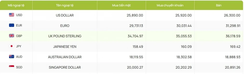 Tỷ giá USD hôm nay 21/8: Tỷ giá trung tâm tăng lên 25.600 đồng/USD Tỷ giá USD hôm nay 21/8: Tỷ giá trung tâm tăng lên 25.600 đồng/USD