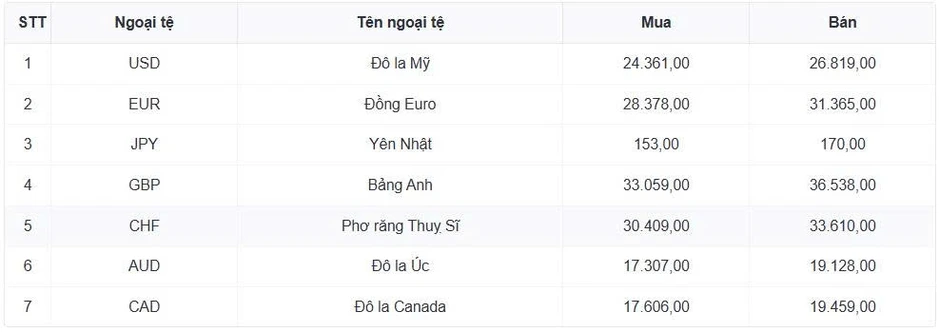 Tỷ giá USD hôm nay 21/8: Tỷ giá trung tâm tăng lên 25.600 đồng/USD Tỷ giá USD hôm nay 21/8: Tỷ giá trung tâm tăng lên 25.600 đồng/USD