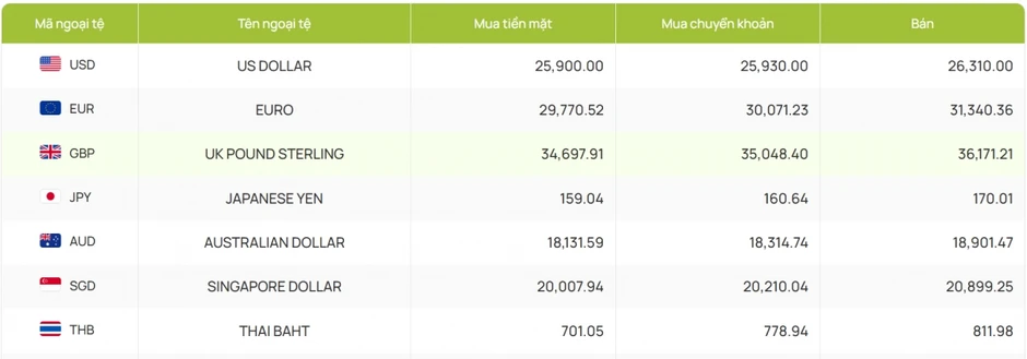 Tỷ giá USD hôm nay 21/8: Tỷ giá trung tâm tăng lên 25.600 đồng/USD Tỷ giá USD hôm nay 21/8: Tỷ giá trung tâm tăng lên 25.600 đồng/USD