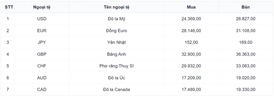 Tỷ giá USD hôm nay 21/8: Tỷ giá trung tâm tăng lên 25.600 đồng/USD Tỷ giá USD hôm nay 21/8: Tỷ giá trung tâm tăng lên 25.600 đồng/USD
