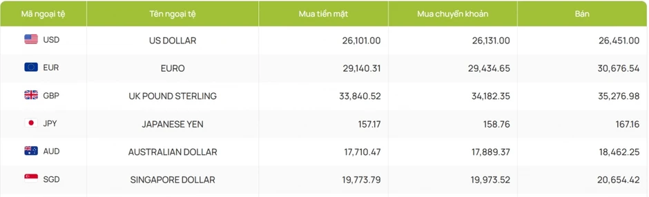 Tỷ giá USD hôm nay 25/6: Giá bán USD tự do đi xuống còn 26.500 đồng/USD Tỷ giá USD hôm nay 25/6: Giá bán USD tự do đi xuống còn 26.500 đồng/USD