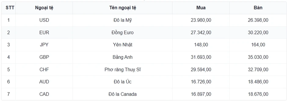 Tỷ giá USD hôm nay 25/6: Giá bán USD tự do đi xuống còn 26.500 đồng/USD Tỷ giá USD hôm nay 25/6: Giá bán USD tự do đi xuống còn 26.500 đồng/USD