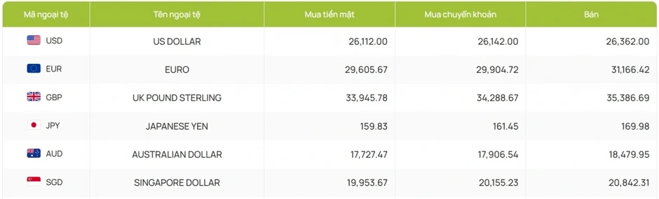 Tỷ giá USD hôm nay 4/4: Giá USD bán ra tạm dừng tại 26.362 đồng/USD Tỷ giá USD hôm nay 4/4: Giá USD bán ra tạm dừng tại 26.362 đồng/USD