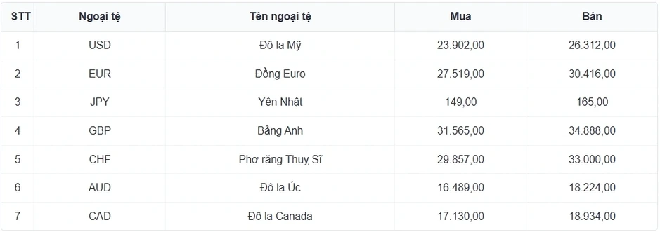 Tỷ giá USD hôm nay 4/4: Giá USD bán ra tạm dừng tại 26.362 đồng/USD Tỷ giá USD hôm nay 4/4: Giá USD bán ra tạm dừng tại 26.362 đồng/USD
