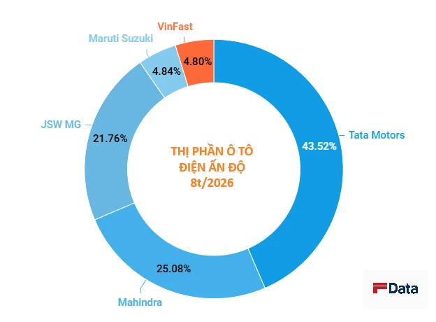 Tỷ phú Phạm Nhật Vượng giao 'cậu cả' Phạm Nhật Quân Anh nhiệm vụ quan trọng chinh phục thị trường Ấn Độ - 'Game' khó hay dễ? Tỷ phú Phạm Nhật Vượng giao 'cậu cả' Phạm Nhật Quân Anh nhiệm vụ quan trọng chinh phục thị trường Ấn Độ - 'Game' khó hay dễ?