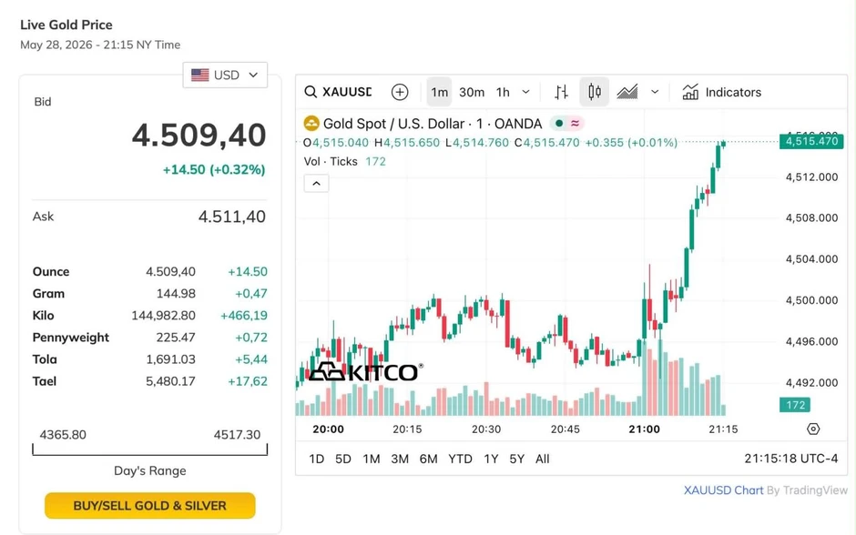 Vàng lao dốc nhiều phiên, sức mua chưa hạ nhiệt