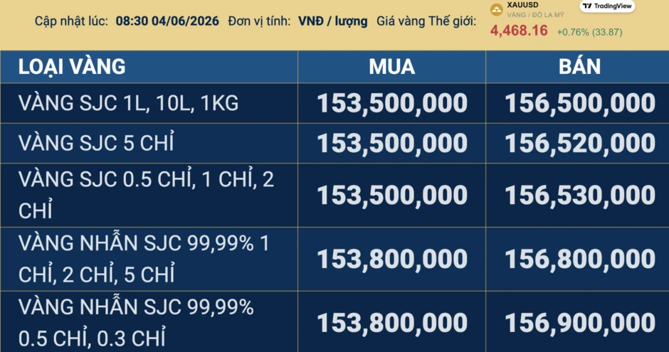 Vàng SJC tiếp tục xu hướng giảm, đề xuất đánh thuế phải chờ