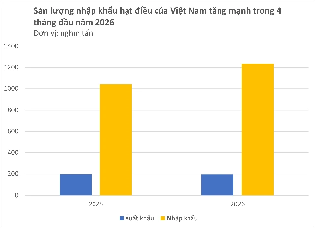 'Vàng treo trên cây' giúp Việt Nam xuất khẩu bỏ xa thế giới, nhưng vẫn phải mua hàng trăm nghìn tấn từ Campuchia