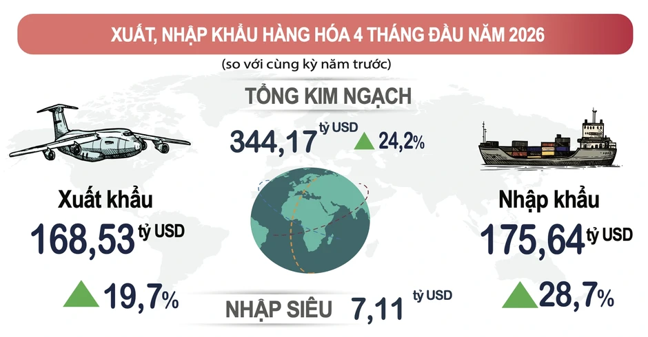 Việt Nam nhập siêu hơn 7 tỷ USD từ đầu năm Việt Nam nhập siêu hơn 7 tỷ USD từ đầu năm