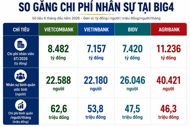 Vietcombank, VietinBank, BIDV, Agribank: Ngân hàng nào chi nhiều tiền nhất cho nhân viên?