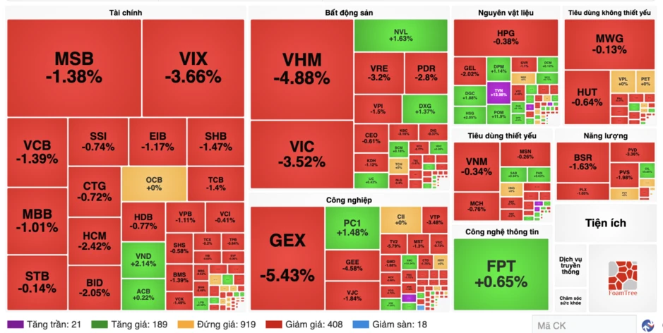 VN-Index mất mốc 1.900 điểm, áp lực bán lan rộng VN-Index mất mốc 1.900 điểm, áp lực bán lan rộng