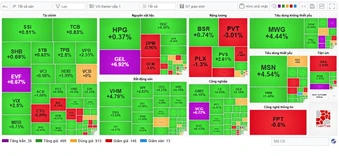 VN-Index tăng gần 33 điểm, chinh phục lại mốc 1.700 điểm