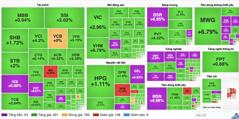 VN-Index tăng hơn 51 điểm, dòng tiền dồn vào cổ phiếu trụ VN-Index tăng hơn 51 điểm, dòng tiền dồn vào cổ phiếu trụ