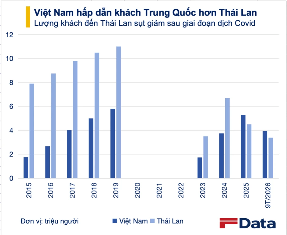 Vượt Thái Lan, Việt Nam bất ngờ dẫn trước trong cuộc đua quan trọng chinh phục thị trường tỷ dân Vượt Thái Lan, Việt Nam bất ngờ dẫn trước trong cuộc đua quan trọng chinh phục thị trường tỷ dân