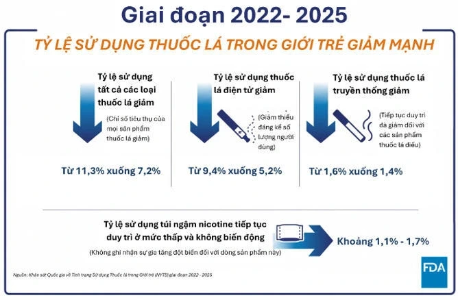 WHO và FDA: Cân bằng giữa bảo vệ giới trẻ và giảm tác hại cho người hút thuốc WHO và FDA: Cân bằng giữa bảo vệ giới trẻ và giảm tác hại cho người hút thuốc