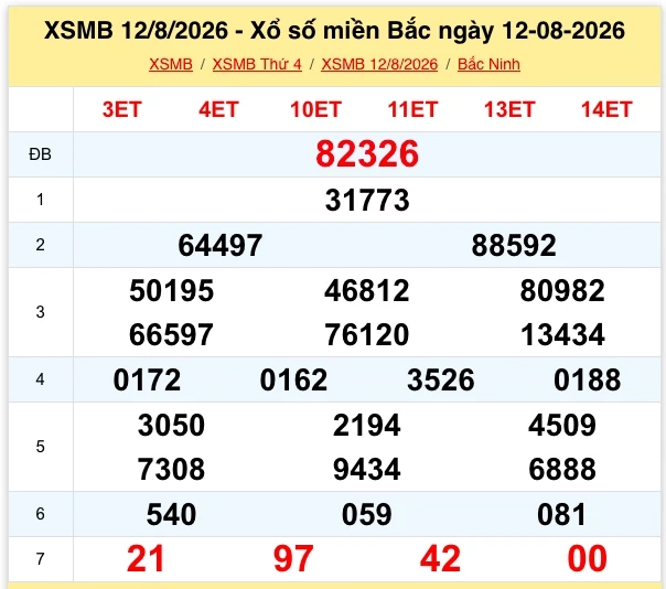 XSMB 13/8: Trực tiếp xổ số miền Bắc hôm nay thứ 5 ngày 13/8/2026