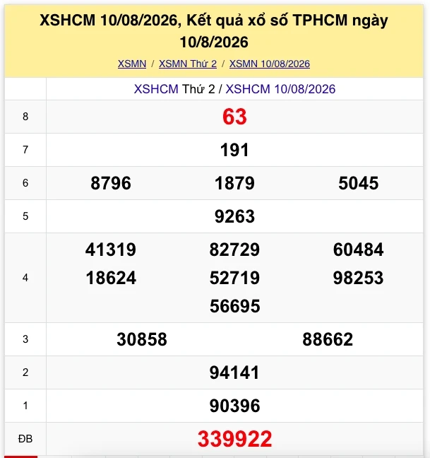 XSMN 11/8: Trực tiếp kết quả xổ số miền Nam thứ 3 ngày 11/8/2026