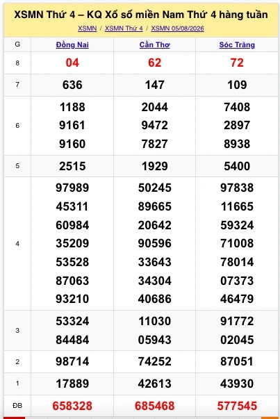 XSMN 12/8: Trực tiếp kết quả xổ số miền Nam thứ 4 ngày 12/8/2026 XSMN 12/8: Trực tiếp kết quả xổ số miền Nam thứ 4 ngày 12/8/2026