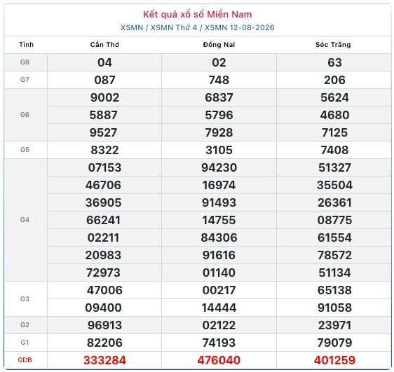XSMN 12/8: Trực tiếp kết quả xổ số miền Nam thứ 4 ngày 12/8/2026 XSMN 12/8: Trực tiếp kết quả xổ số miền Nam thứ 4 ngày 12/8/2026