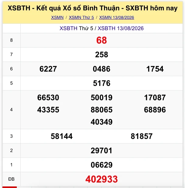 XSMN 14/8: Trực tiếp kết quả xổ số miền Nam thứ 6 ngày 14/8/2026 XSMN 14/8: Trực tiếp kết quả xổ số miền Nam thứ 6 ngày 14/8/2026