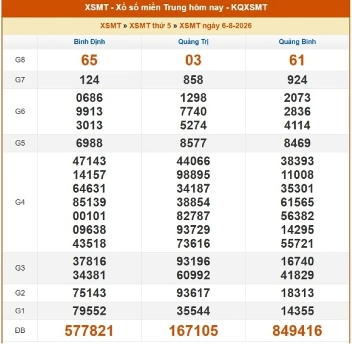 XSMT 13/8: Trực tiếp kết quả xổ số miền Trung hôm nay XSMT 13/8: Trực tiếp kết quả xổ số miền Trung hôm nay