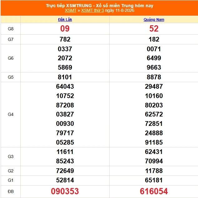 XSMT 14/8: Trực tiếp kết quả xổ số miền Trung hôm nay XSMT 14/8: Trực tiếp kết quả xổ số miền Trung hôm nay