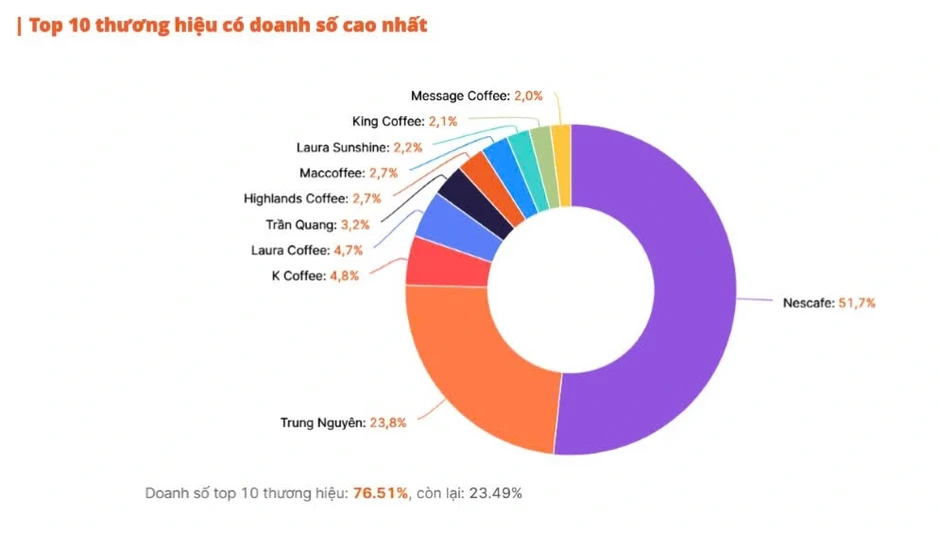 Xuất khẩu vượt Brazil, thị trường cà phê hòa tan Việt đang “nóng” đến đâu?
