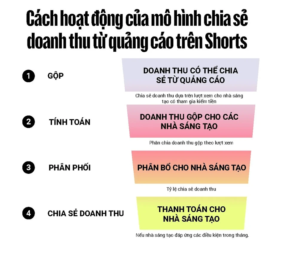 YouTube thay đổi chính sách kiếm tiền
