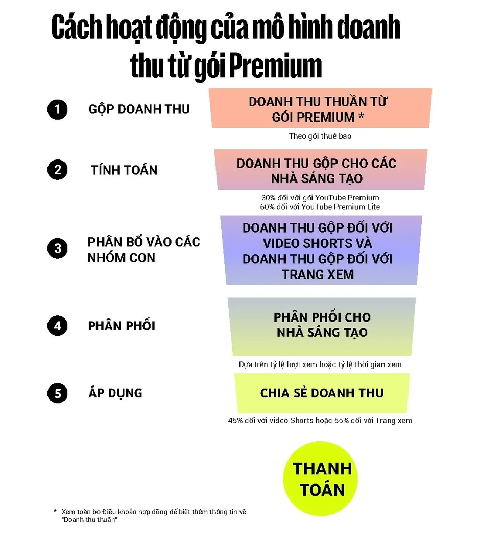 YouTube thay đổi chính sách kiếm tiền