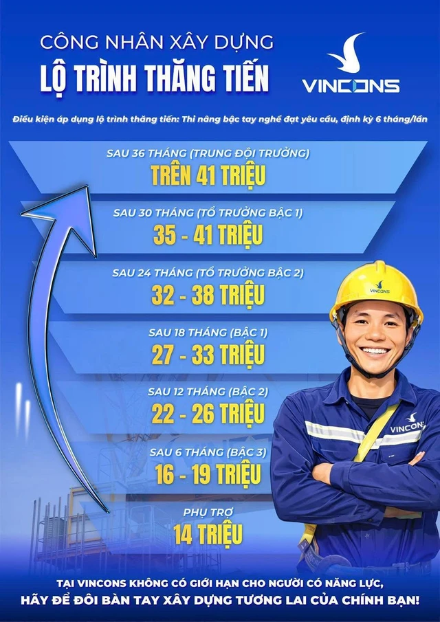 “Cơn lốc” tuyển dụng chưa từng có từ tỷ phú Phạm Nhật Vượng: Thợ xây, sơn, ốp lát... lương tới 41 triệu đồng/tháng, đã có 120.000 công nhân vẫn tuyển thêm 80.000 người nữa “Cơn lốc” tuyển dụng chưa từng có từ tỷ phú Phạm Nhật Vượng: Thợ xây, sơn, ốp lát... lương tới 41 triệu đồng/tháng, đã có 120.000 công nhân vẫn tuyển thêm 80.000 người nữa