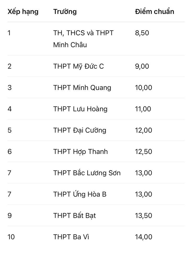 10 trường có điểm chuẩn lớp 10 thấp nhất Hà Nội năm 2026 10 trường có điểm chuẩn lớp 10 thấp nhất Hà Nội năm 2026