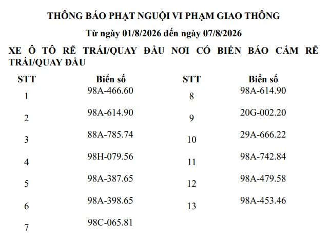 1003 chủ phương tiện vi phạm mang biển số sau nhanh chóng nộp phạt nguội theo Nghị định 168 trong danh sách mới nhất của tháng 8 1003 chủ phương tiện vi phạm mang biển số sau nhanh chóng nộp phạt nguội theo Nghị định 168 trong danh sách mới nhất của tháng 8