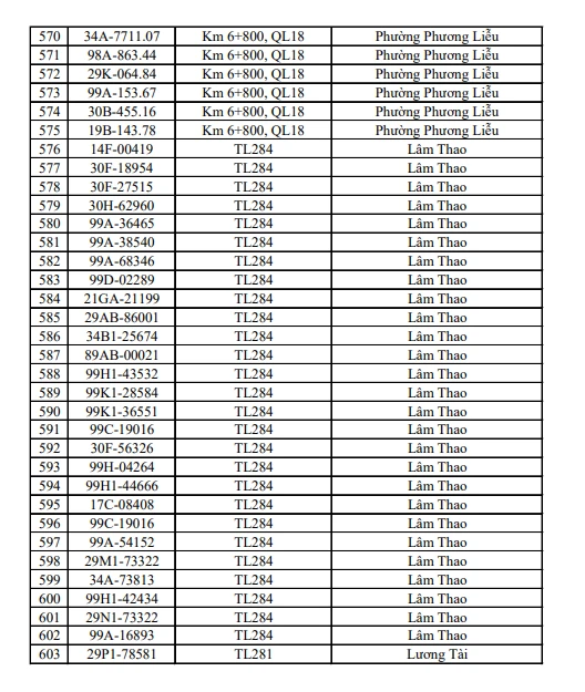 1003 chủ phương tiện vi phạm mang biển số sau nhanh chóng nộp phạt nguội theo Nghị định 168 trong danh sách mới nhất của tháng 8 1003 chủ phương tiện vi phạm mang biển số sau nhanh chóng nộp phạt nguội theo Nghị định 168 trong danh sách mới nhất của tháng 8