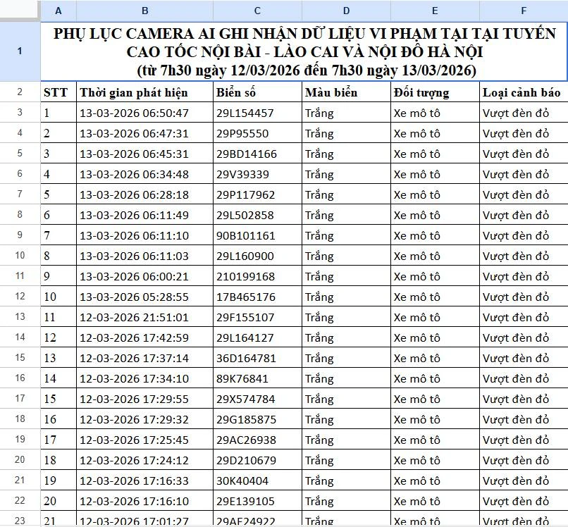 112 Chủ phương tiện khẩn trương nộp phạt nguội theo Nghị định 168 năm 2026