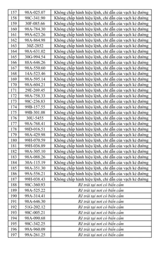269 Chủ xe máy , ô tô bị phạt nguội theo Nghị định 168: Nhanh chóng nộp phạt 269 Chủ xe máy , ô tô bị phạt nguội theo Nghị định 168: Nhanh chóng nộp phạt