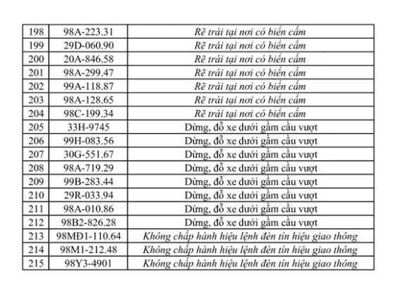 269 Chủ xe máy , ô tô bị phạt nguội theo Nghị định 168: Nhanh chóng nộp phạt 269 Chủ xe máy , ô tô bị phạt nguội theo Nghị định 168: Nhanh chóng nộp phạt