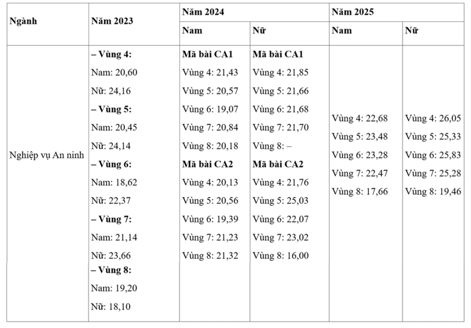 3 năm qua điểm chuẩn trường Đại học An ninh Nhân dân thay đổi thế nào? 3 năm qua điểm chuẩn trường Đại học An ninh Nhân dân thay đổi thế nào?